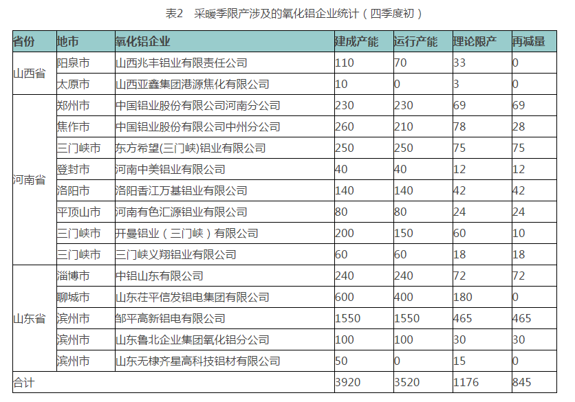 中國(guó)鋁行業(yè)采暖季限產(chǎn)企業(yè)統(tǒng)計(jì)