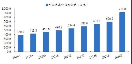 圖表：2018-2030年中國汽車行業(yè)用鋁量CAGR預(yù)計為8.9%.jpg